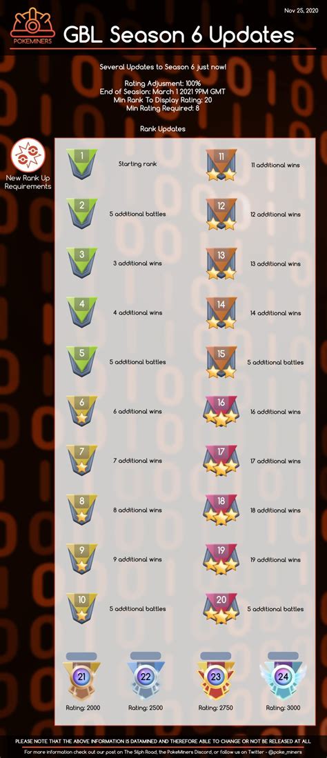 Premium Rewards How battles work <b>Rank</b> and rating Battle <b>League</b> training Setting Battle Parties <b>Go</b> Battle <b>League</b> Sets. . Pokemon go league rank